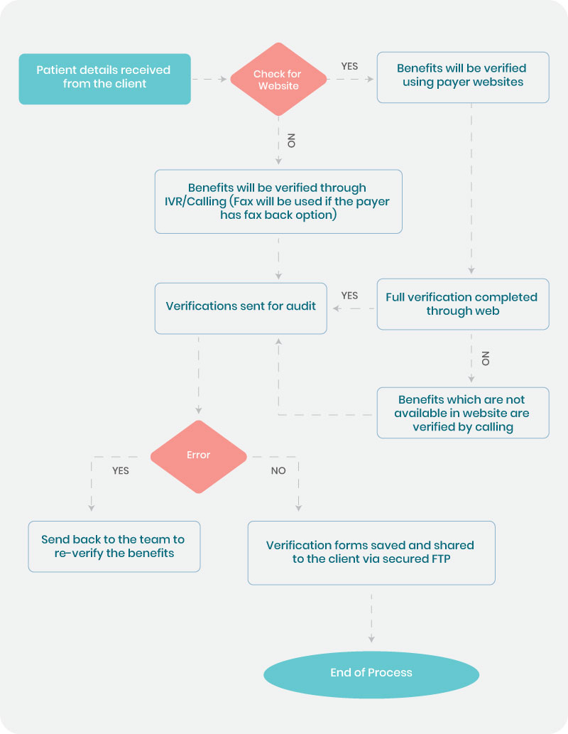 Insurance eligibility verification process at SolvEdge