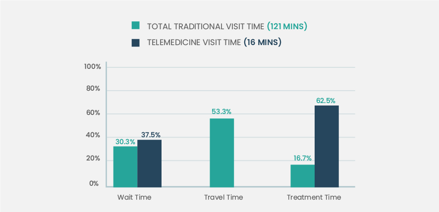 Total-visit-time